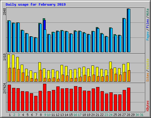 Daily usage for February 2019