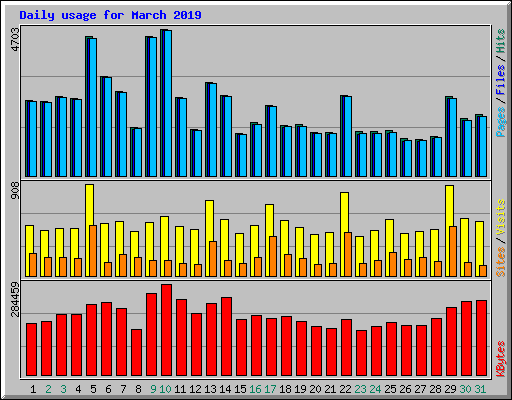 Daily usage for March 2019