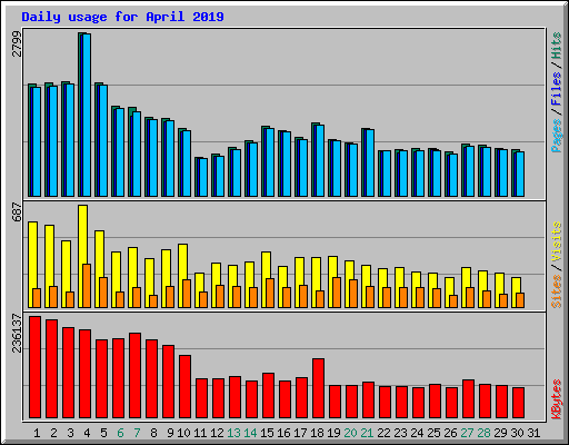 Daily usage for April 2019