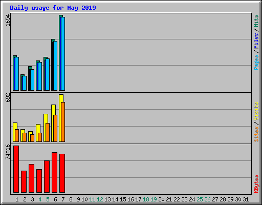 Daily usage for May 2019