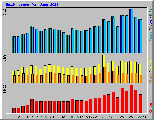 Daily usage for June 2019