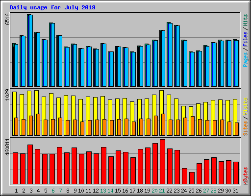 Daily usage for July 2019