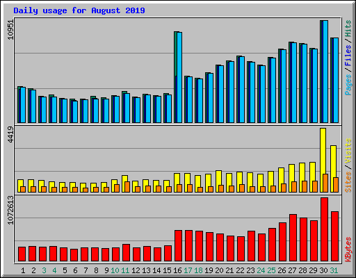 Daily usage for August 2019