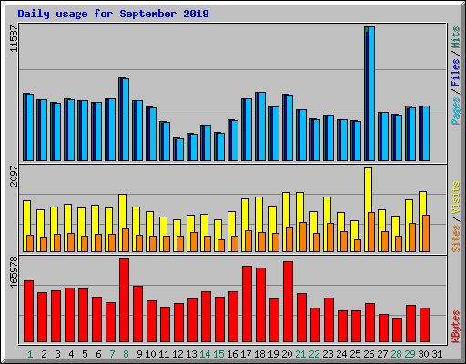 Daily usage for September 2019