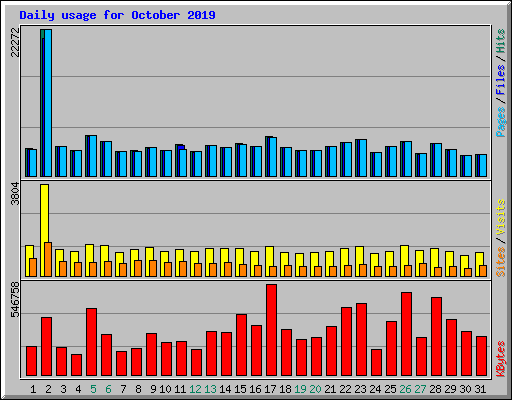 Daily usage for October 2019