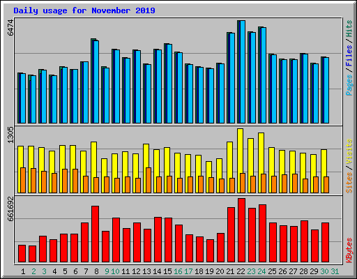 Daily usage for November 2019