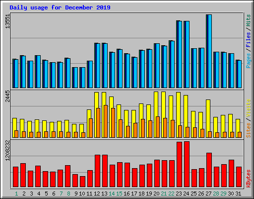 Daily usage for December 2019