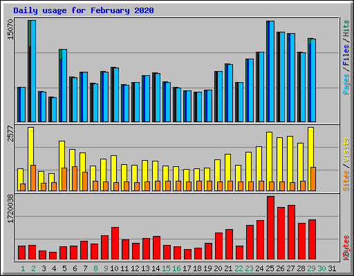 Daily usage for February 2020