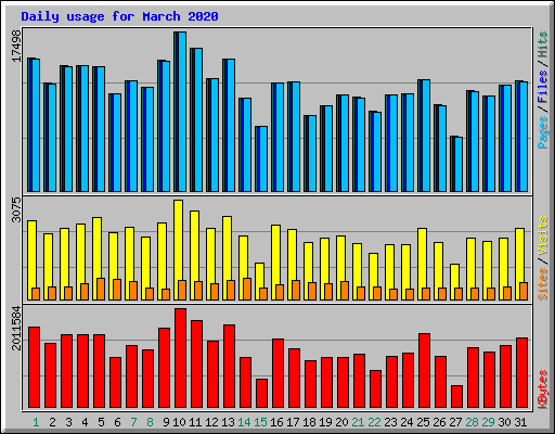 Daily usage for March 2020