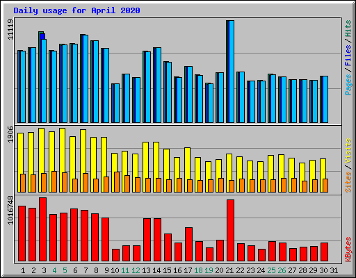 Daily usage for April 2020