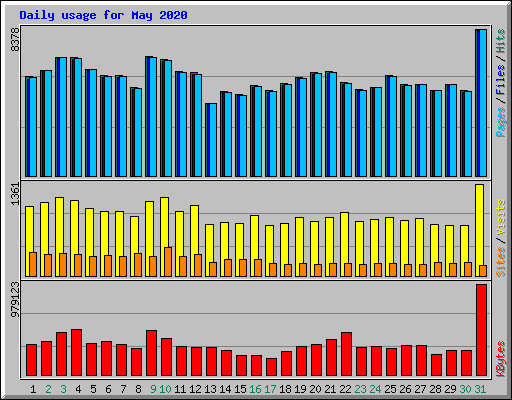 Daily usage for May 2020