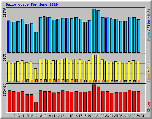 Daily usage for June 2020