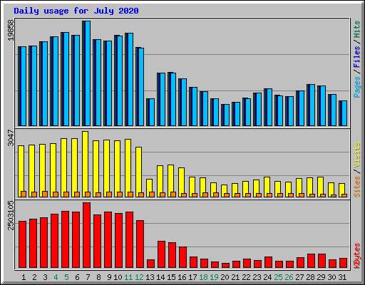 Daily usage for July 2020