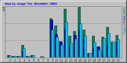 Hourly usage for December 2003
