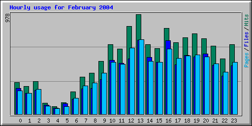 Hourly usage for February 2004