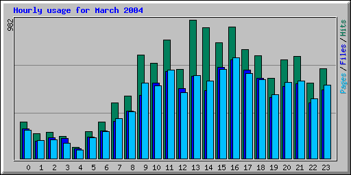 Hourly usage for March 2004