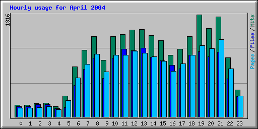 Hourly usage for April 2004