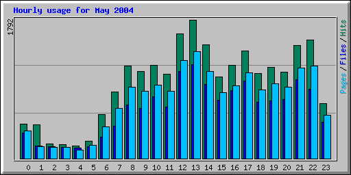 Hourly usage for May 2004