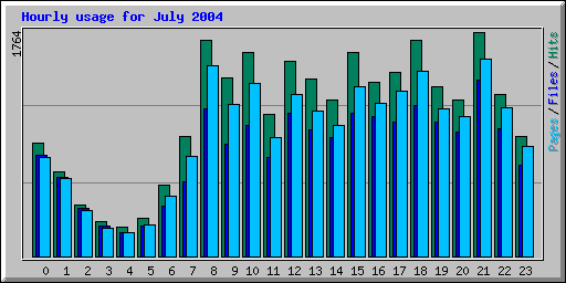 Hourly usage for July 2004