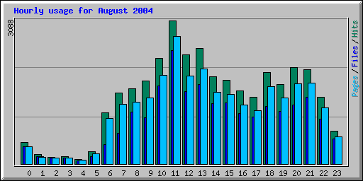 Hourly usage for August 2004