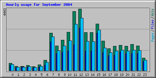 Hourly usage for September 2004