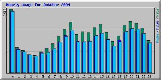 Hourly usage for October 2004