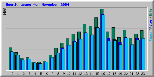 Hourly usage for November 2004