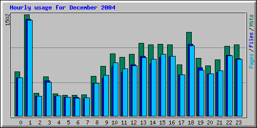 Hourly usage for December 2004