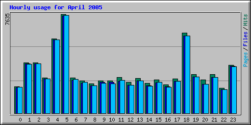 Hourly usage for April 2005