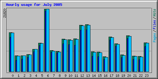 Hourly usage for July 2005