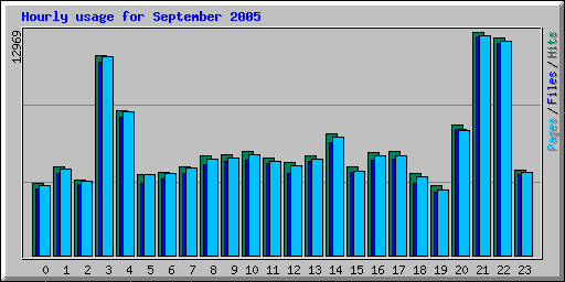 Hourly usage for September 2005