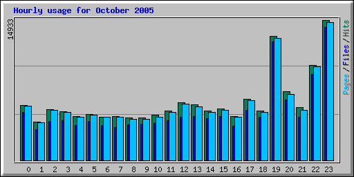 Hourly usage for October 2005