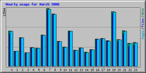 Hourly usage for March 2006