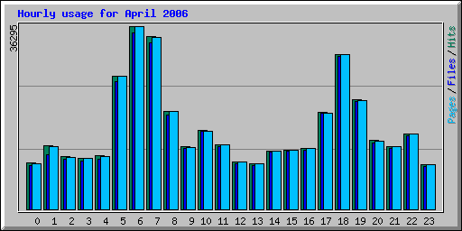 Hourly usage for April 2006