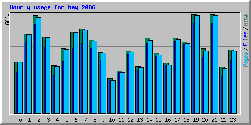 Hourly usage for May 2006