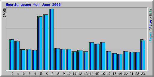 Hourly usage for June 2006