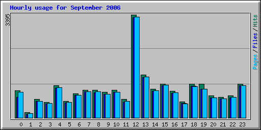 Hourly usage for September 2006