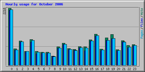 Hourly usage for October 2006