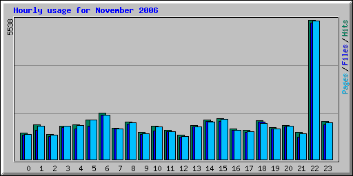 Hourly usage for November 2006