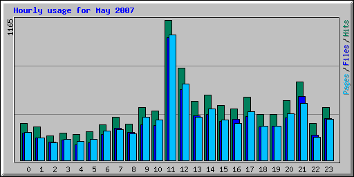 Hourly usage for May 2007