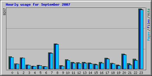 Hourly usage for September 2007