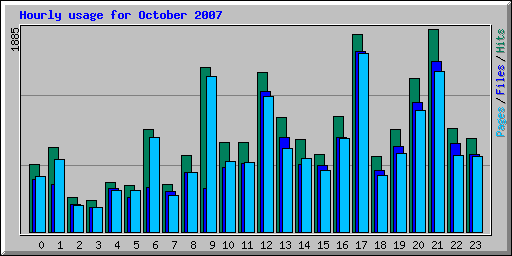 Hourly usage for October 2007