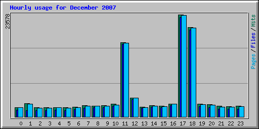 Hourly usage for December 2007