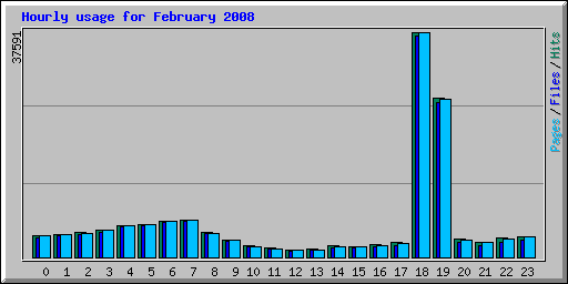 Hourly usage for February 2008