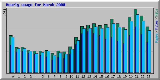 Hourly usage for March 2008