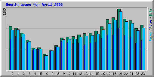 Hourly usage for April 2008