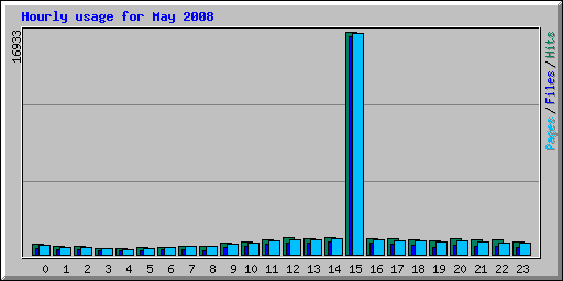 Hourly usage for May 2008