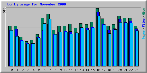 Hourly usage for November 2008