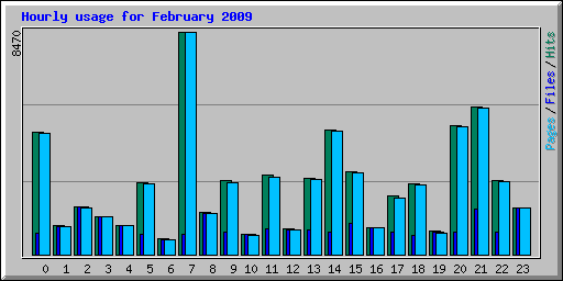 Hourly usage for February 2009