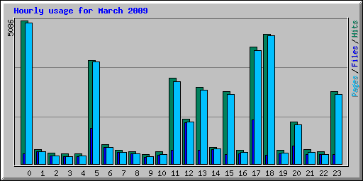 Hourly usage for March 2009